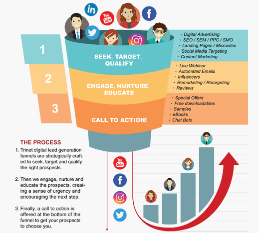 Leads and Prospects: where should I look for them?